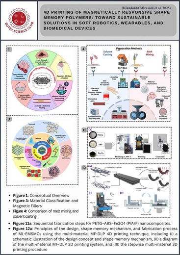 4D Printing of MR-SMPs for Soft Robotics and Wearables | BUTEX Science Club posted on the topic | LinkedIn