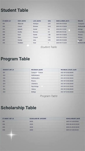 @SanviSelfStudy #sql #mysql #oracle #study #shorts #shortsvideo