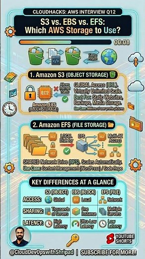 AWS Storage Wars: S3 vs EBS vs EFS Explained #interviewtips #interview #devops