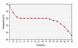 Cooling curve - Alchetron, The Free Social Encyclopedia
