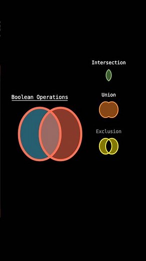 Boolean Operations Visualized | Union, Intersection, Exclusion and Difference #maths #youtubeshorts
