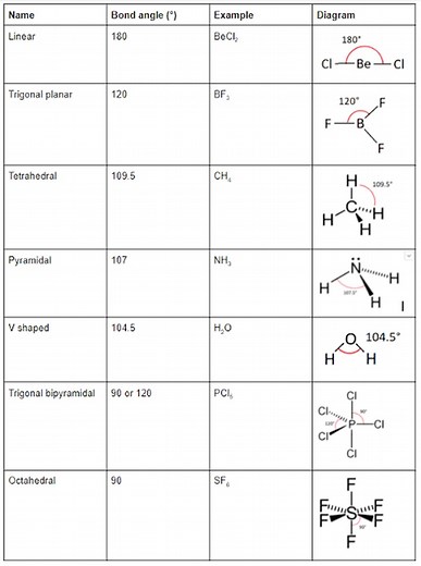 Shapes of molecules #science #education #learning #UTMEPrep #exams #StudySmart Chemistry Scholars ❤️ | Chemistry Scholars