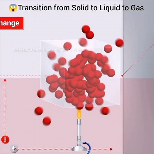 Phases of Matter | State of Matter | Three State of Matter | Solid Liquid Gas | Chemistry