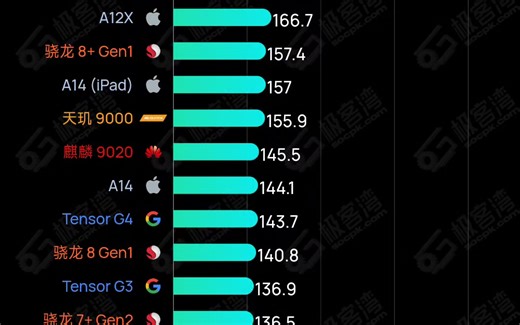 最新手机CPU性能排行榜骁龙8sgen3登场