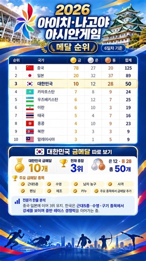2026 아시안게임 메달순위🏅 한국 3위! 금메달 10개 현황 총정리 #아시안게임#아시안게임 #2026아시안게임 #아이치나고야아시안게임 #메달순위 #대한민국 #한국메달 #금메달