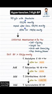 26K views · 2K reactions | Stepwise approach to hypertension management  From lifestyle modification to rational drug escalation—treat smart, not rushed. #Hypertension #BloodPressure #InternalMedicine #ClinicalMedicine #MedEd #MedicalNotes #StepwiseApproach #LifestyleModification #Amlodipine #Telmisartan #Chlorthalidone #Spironolactone #ResistantHypertension #DoctorLife #MedInstagram #MedicoNotes #PGMedical #FMGE #NEETPG | MBBS BEAST | Facebook