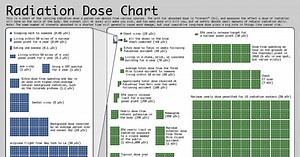 A Handy Guide to Radiation Doses (Infographic)