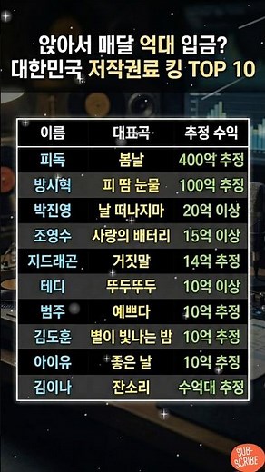 숨만 쉬어도 통장에 수백억이?! 대한민국 저작권료 킹 TOP 10