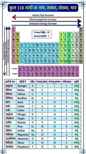 Elements/ Periodic Table/ Character and properties