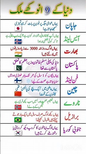 9 Most Unique Countries in the World 🌍 | Amazing Facts You Didn't Know* #didyouknow #amazingfacts