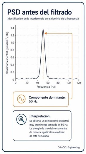 Detect and reject 50 Hz in MATLAB #shorts #matlab #dsp #engineering