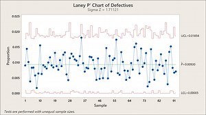 Elevating Six Sigma: The Power of the Laney P’ Chart