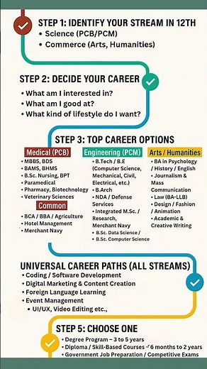 Top Career Options After 12th | Best Courses After 12th for Science, Commerce, Arts | Career Roadmap