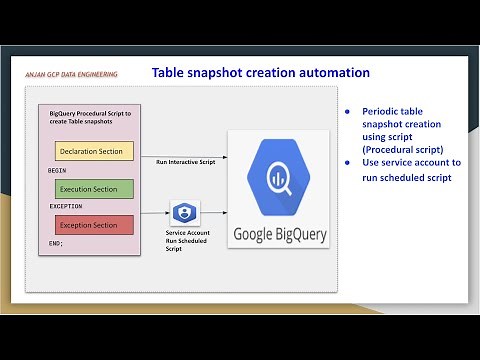 GCP Big Query table snapshots creation automation | Schedule script using service account