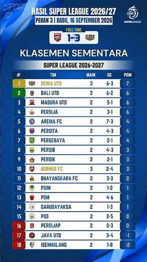 ⚽🔥 BRI Super League Results & Standings Update Today | Week 3 | Borneo FC vs Dewa Utd