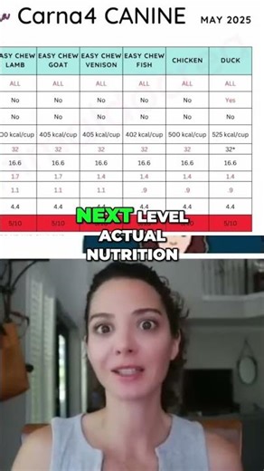 Pet Food Nutrition: Dry Matter Basis Conversion Guide #shorts