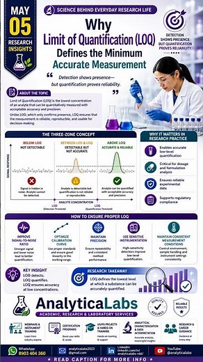 LOQ Explained | Limit of Quantification vs LOD | Analytical Chemistry Concepts