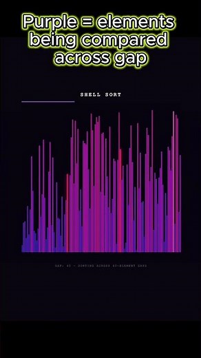 The Sorting Algorithm That Cheats at Insertion Sort #coding #programming #algorithms #sorting