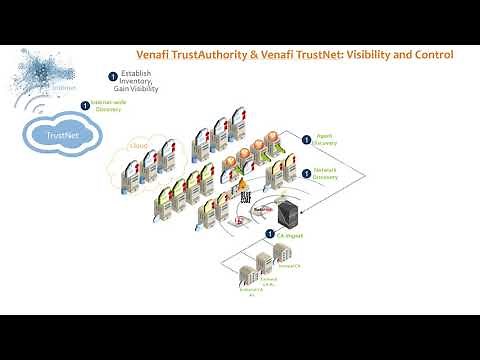 Venafi Trust Protection Overview