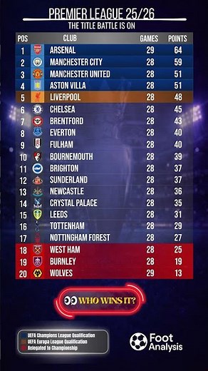 Premier League Standings After Round 28 📊🔥 | Updated EPL Table 2025/26