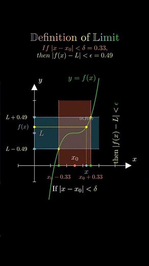 Definition of Limit With Examples | Calculus Basics