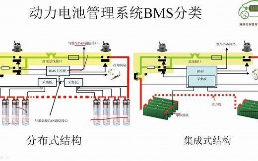 动力电池管理系统BMS原来是这么工作的！集成式与分布式BMS很简单！—新能源汽车培训
