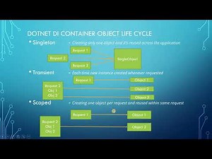 Life Cycle of DI objects in DOTNET CORE (SINGLETON, TRANSIENT, SCOPED) - Tamil