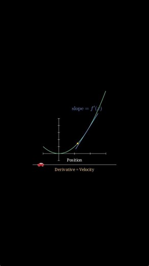 What Is a Derivative? (Simple Intuition)