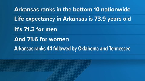 CDC reports Arkansas life expectancy up | What to know