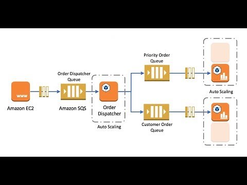 AWS - Lab 19 : Simple Queue Service (SQS)