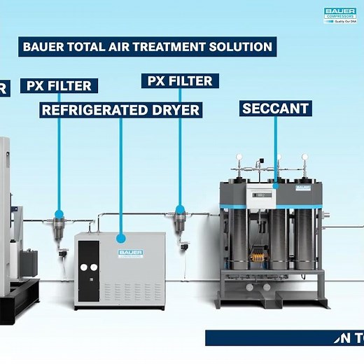 BAUER Total Air Purification Solution #IndustrialAir #bauercompressors #purification