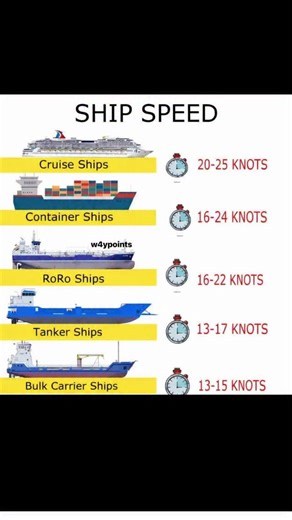 Ocean_innovator on Instagram: "TYPICAL OPERATING SPEEDS OF DIFFERENT SHIP TYPES ✅ The image shows the typical operating speeds of different ship types, measured in knots (1 knot = 1 nautical mile per hour). Ship speed varies based on design, purpose, cargo, and fuel efficiency. ✅Cruise Ships (20–25 knots) – Fastest among common ships to maintain schedules and passenger comfort. ✅Container Ships (16–24 knots) – Designed for timely cargo delivery; speed may vary with fuel-saving practices (slow st