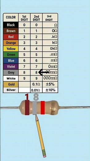 1.8k ohm resistor color code #resistance #electronics #resistor #short