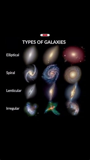 4 Types of Galaxies You Didn’t Know Exist 🌌#viral #galaxy #elliptical #spiral #lenticular #shortfeed