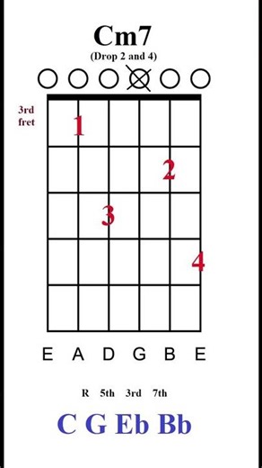 Cm7 - Chord of the day #chordstutorial #chords #chordvoicings
