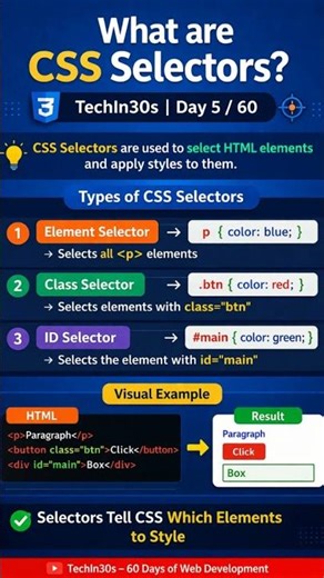 CSS Selectors Explained in 30 Seconds | Web Dev Day 5/60 #shorts