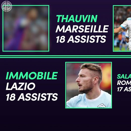 169K views · 482 reactions | Players with the most assists in Europe's top leagues in 2017 | Football Daily | Facebook