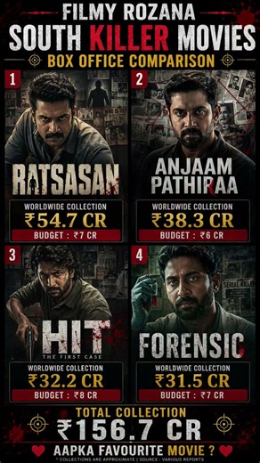 Top 4 South Killer Movies Box Office Collection Comparison | Ratsasan vs Anjaam Pathiraa vs HIT vs F