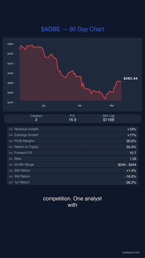 $ADBE Stock Analysis — What Top Creators Are Saying | BuffQuant #Shorts