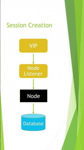 Oracle RAC Connection Flow Explained | SCAN to Database (Full Flow) Network Layer #education #db