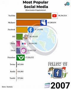 1.4M views · 3.5K reactions | Rise and Demise Of Most Popular Social Media and Messaging Apps In Last 20 Yrs | Weird World | Facebook