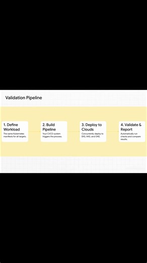 Designing multi-cloud workload portability testing