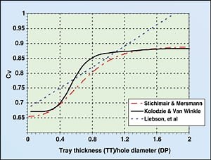 Dry Tray Pressure Drop Of Sieve Trays - Chemical Engineering
