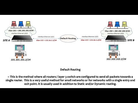 How to configure Default Route on DLink DGS Series Layer 3 Switch