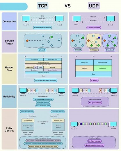 TCP vs UDP Explained | Difference Between TCP and UDP | Networking Tutorial 2025 #shorts #shortvideo