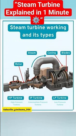 How Steam Turbines Work | HP, IP & LP Explained in 1 Minute #SteamTurbine #shorts #viral