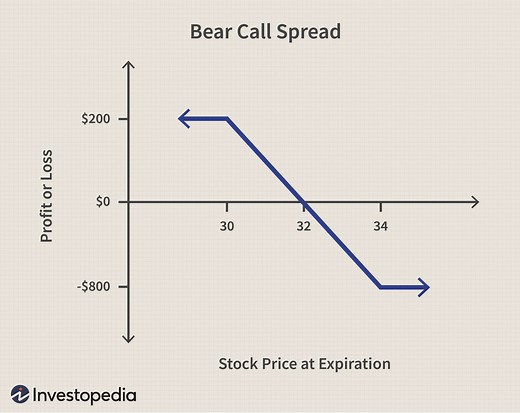 Bear Call Spread: Overview and Examples of the Option Strategy