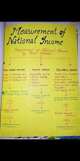 Economics project file | Class 12 | National Income File | Miss Simra