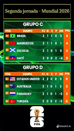 Así quedaron el Grupo C y D después de la segunda jornada del Mundial 2026.