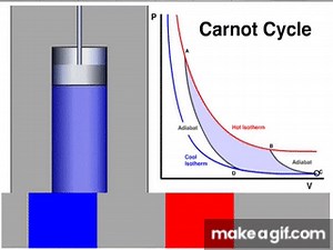 Carnot Cycle 1 on Make a GIF